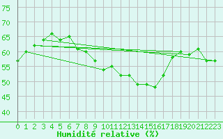 Courbe de l'humidit relative pour Jauerling