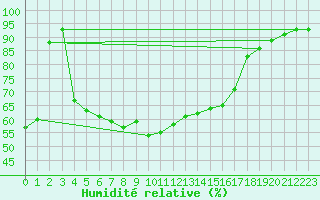 Courbe de l'humidit relative pour Leba