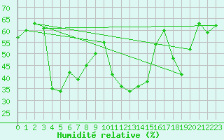 Courbe de l'humidit relative pour Ile du Levant (83)