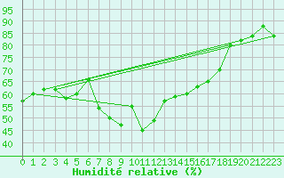 Courbe de l'humidit relative pour Pau (64)