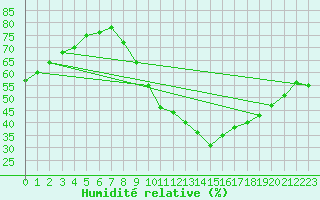 Courbe de l'humidit relative pour Le Luc (83)