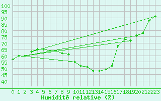 Courbe de l'humidit relative pour Gruendau-Breitenborn