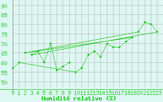 Courbe de l'humidit relative pour Bremerhaven