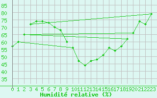 Courbe de l'humidit relative pour Straubing