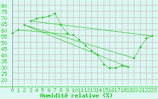 Courbe de l'humidit relative pour Avord (18)