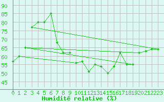 Courbe de l'humidit relative pour Biscarrosse (40)