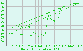 Courbe de l'humidit relative pour Lichtenhain-Mittelndorf