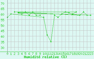 Courbe de l'humidit relative pour Roc St. Pere (And)