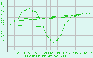 Courbe de l'humidit relative pour Kikinda