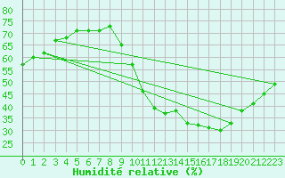 Courbe de l'humidit relative pour Bourg-Saint-Andol (07)