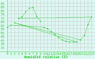 Courbe de l'humidit relative pour Landser (68)