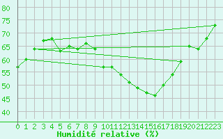 Courbe de l'humidit relative pour Saint-Jean-de-Vedas (34)