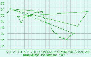 Courbe de l'humidit relative pour Malbosc (07)
