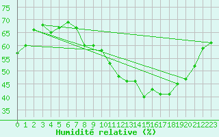 Courbe de l'humidit relative pour Lyon - Bron (69)