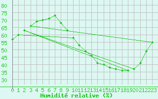 Courbe de l'humidit relative pour Saffr (44)