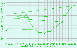 Courbe de l'humidit relative pour Bala