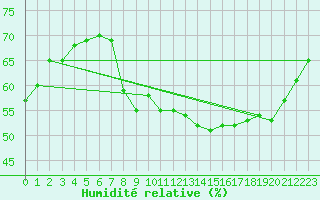 Courbe de l'humidit relative pour Roujan (34)