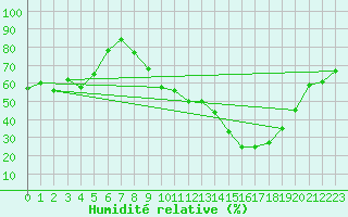 Courbe de l'humidit relative pour La Beaume (05)