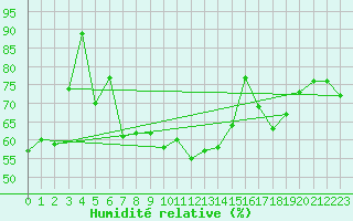 Courbe de l'humidit relative pour Dinard (35)