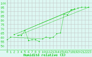 Courbe de l'humidit relative pour Marienberg