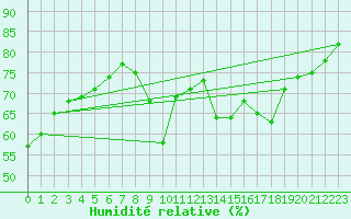 Courbe de l'humidit relative pour Saint-Cyprien (66)
