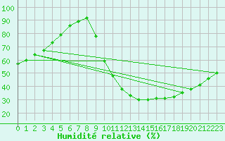 Courbe de l'humidit relative pour Tour-en-Sologne (41)