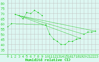 Courbe de l'humidit relative pour Ble / Mulhouse (68)