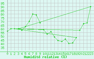 Courbe de l'humidit relative pour Albon (26)