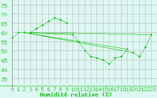 Courbe de l'humidit relative pour Leucate (11)