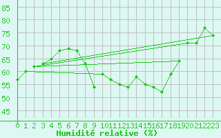 Courbe de l'humidit relative pour Lichtentanne