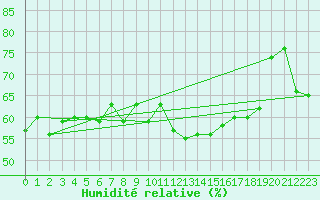 Courbe de l'humidit relative pour St Athan Royal Air Force Base