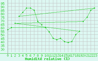 Courbe de l'humidit relative pour Pershore
