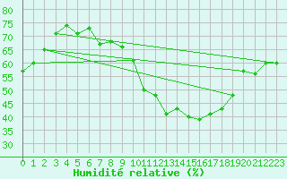 Courbe de l'humidit relative pour Lyon - Saint-Exupry (69)