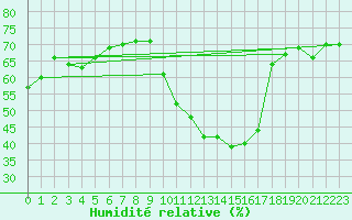 Courbe de l'humidit relative pour Nmes - Courbessac (30)