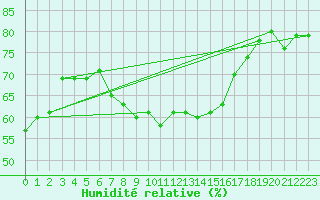 Courbe de l'humidit relative pour Schmuecke