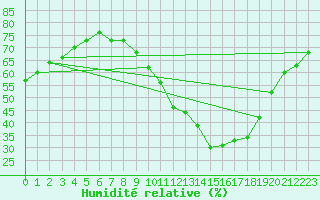 Courbe de l'humidit relative pour Gap-Sud (05)