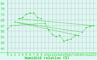 Courbe de l'humidit relative pour Mont-Saint-Vincent (71)