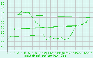 Courbe de l'humidit relative pour Huelva