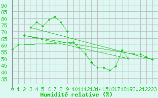 Courbe de l'humidit relative pour Lyon - Bron (69)
