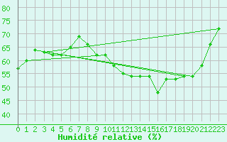 Courbe de l'humidit relative pour Mouilleron-le-Captif (85)
