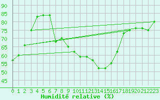 Courbe de l'humidit relative pour Chiriac