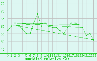Courbe de l'humidit relative pour Wolfsegg