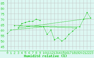 Courbe de l'humidit relative pour Leucate (11)