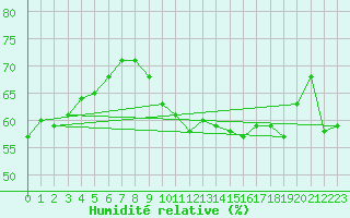 Courbe de l'humidit relative pour Saint-Georges-d'Oleron (17)