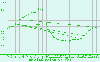 Courbe de l'humidit relative pour Lhospitalet (46)