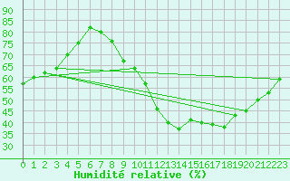 Courbe de l'humidit relative pour Rochegude (26)
