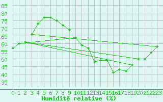 Courbe de l'humidit relative pour Almenches (61)