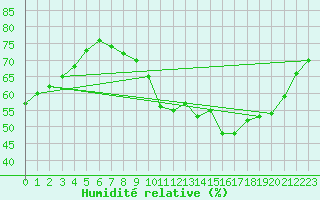 Courbe de l'humidit relative pour Amilly (45)