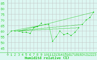 Courbe de l'humidit relative pour Lyon - Saint-Exupry (69)