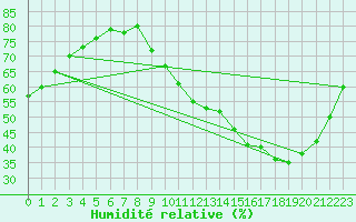 Courbe de l'humidit relative pour Mouilleron-le-Captif (85)